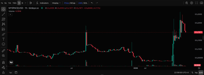 A candlestick price chart for 'MYSPACEUSD' on TradingView showing a 1h timeframe with the price at 0.2693 (+4.11%) and a volume of 8.09M, displaying a recent sharp upward spike.