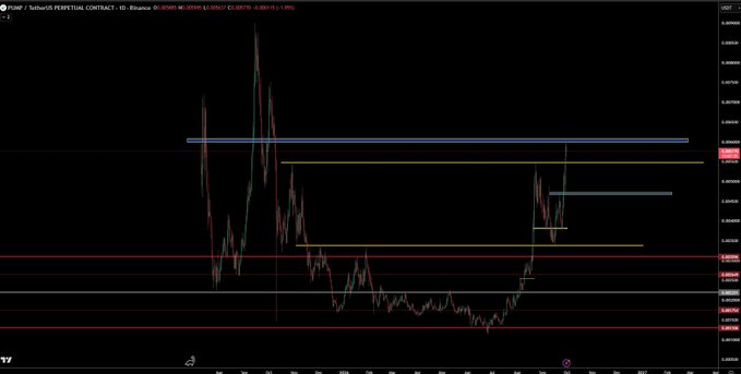 A cryptocurrency chart on a TradingView interface showing the SHIB/USDT perpetual contract on Binance, with price action and various technical analysis lines drawn in red, blue, and yellow.