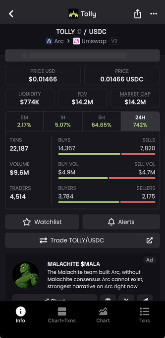 Cryptocurrency trading app screenshot showing TOLLY token paired with USDC on Arc/Uniswap V3, displaying a price of $0.01466, market cap of $14.2M, and an advertisement for Malachite $MALA.