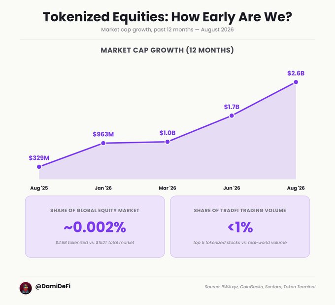 A chart titled 'Tokenized Equities: How Early Are We?' showing market cap growth over 12 months from $329M (Aug '25) to $2.6B (Aug '26), noting ~0.002% share of global equity market and <1% share of TradFi trading volume, sourced from RWA.xyz, CoinGecko, Sentora, Token Terminal by @DamiDeFi.