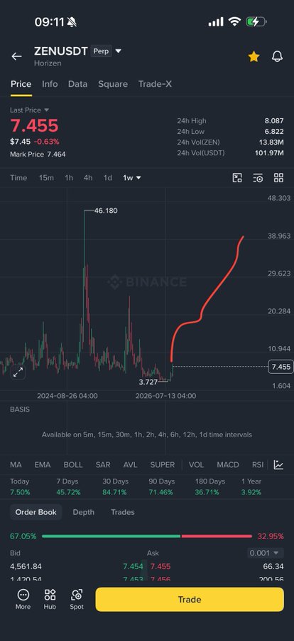 A Binance cryptocurrency trading app screenshot showing ZENUSDT (Horizen) token with a last price of 7.455, down 6.63%, with a price chart and order book details.