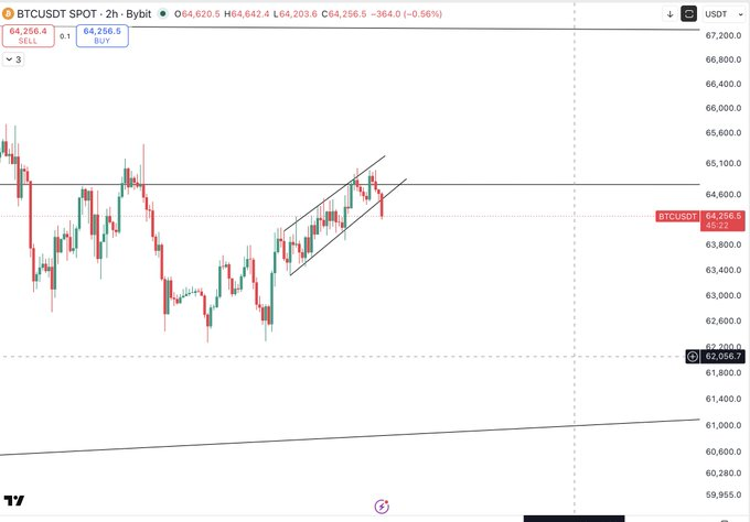 A BTCUSDT 2-hour candlestick chart on TradingView shows Bitcoin's price action around $64,256 with a bullish ascending channel pattern drawn on the recent price movement.