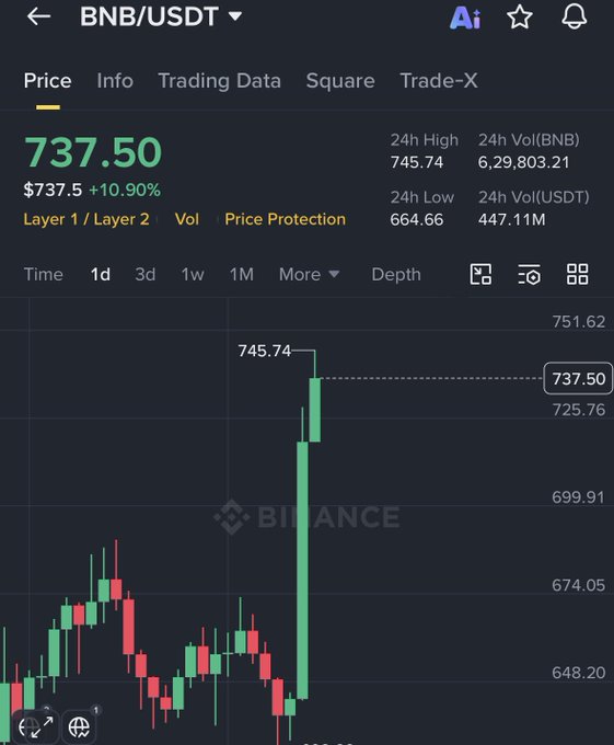 The image shows a chart with several bars, each representing an exchange of coins between different currency pairs such as the US dollar, euro, and Japanese yen. The bars are colored red, green, and yellow, which indicate their respective gains or losses on a particular exchange rate. The chart is displayed in a trading app or dashboard that tracks the fluctuations in prices for various currency pairs. 

The post aims to answer the question about why Bitcoin is getting pumped so hard by analyzing its performance relative to other exchanges. In this case, the chart clearly shows an increase in the value of Bitcoin compared to other exchanges at certain times and periods. This could be due to factors such as favorable market conditions, regulatory changes or events that affect cryptocurrency prices. The post may provide insights into how investors are responding to these changes by buying, selling, or holding Bitcoins based on their expectations about future price movements.