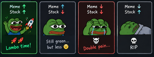 A four-panel meme using the Pepe the Frog character to illustrate the stages of a stock's performance: 'Lambo time!' (double up), 'Still green... but less' (still up but declining), 'Double pain' (double down), and 'RIP' (delisted/dead).