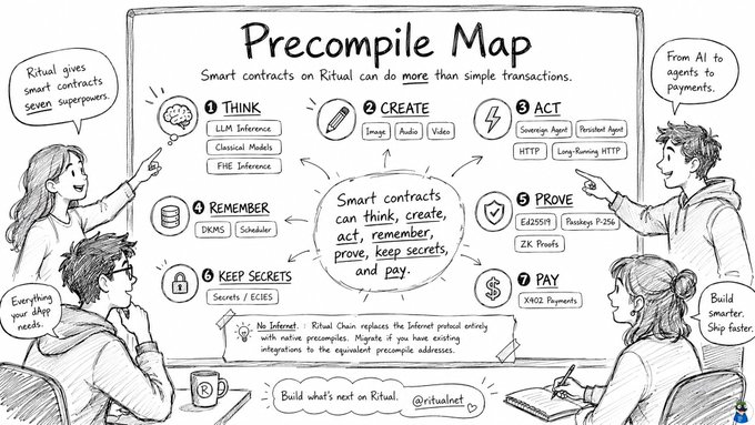 The image features a whiteboard with a Precompile Map drawn on it. The map displays various smart contract scenarios and their corresponding actions. There are four people present, each engaged in different activities related to the smart contracts depicted on the map. One person is pointing at an item on the map, while another person is writing something down. A third individual is looking up from a book, possibly referring to it for information about smart contract scenarios. The fourth person has their hand raised, suggesting they are actively participating in a discussion or explanation of the smart contracts depicted on the map.