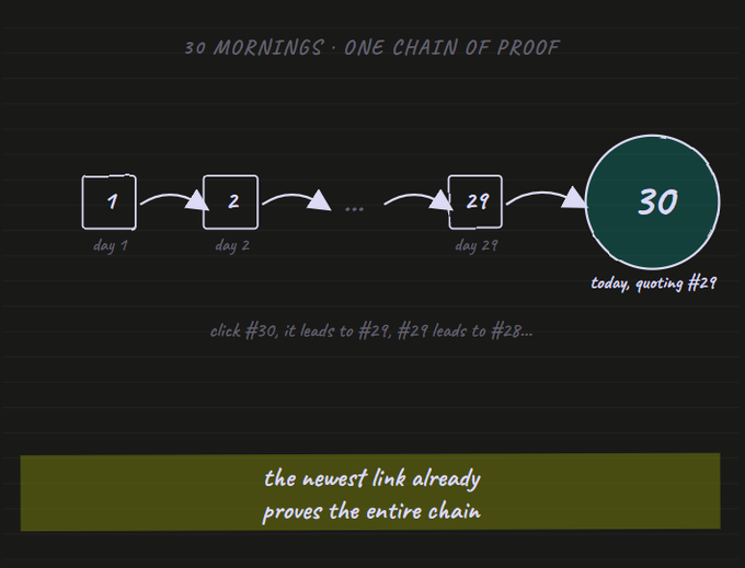 Hand-drawn diagram titled '30 MORNINGS · ONE CHAIN OF PROOF' showing numbered boxes from day 1 to day 30, with a note stating 'the newest link already proves the entire chain.'
