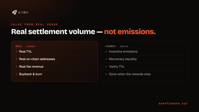 The image is a promotional slide for Axon (axonfinance.xyz) headlined "Real settlement volume — not emissions," contrasting genuine metrics like "Real TVL," "Real on-chain addresses," "Real fee revenue," and "Buyback & burn" against farmed equivalents such as "Incentive emissions," "Mercenary liquidity," and "Vanity TVL." It visually reinforces the post's message that Axon's value derives from real, earned usage rather than rented, incentive-driven TVL.