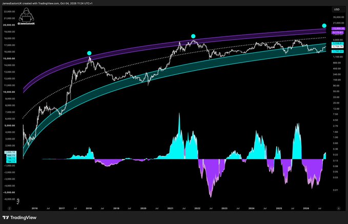 A TradingView chart shows Ethereum ($ETH/USD) trading around $2,727, with a bullish parabolic channel trending upward since 2016 toward projected levels near $18,000-$22,000. Below the price action, an oscillator indicator displays elevated positive momentum (cyan bars), visually supporting the claim that ETH is on an unstoppable trajectory to 5-figure prices.