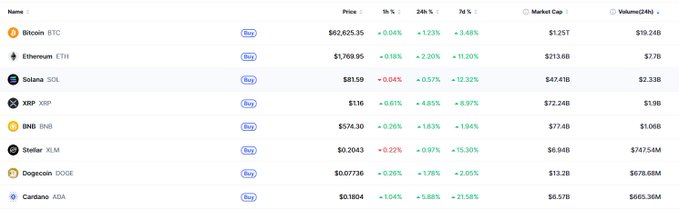 A cryptocurrency price tracker displaying market data for top coins, including Bitcoin ($62,625.35), Ethereum ($1,769.95), and XRP ($1.16) with notable 24h gains, which the poster references when claiming their positive outlook on Ethereum has shifted toward favoring XRP over the past year.