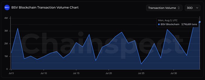 A BSV Blockchain Transaction Volume Chart from ChainSpect shows daily transaction volumes over a 30-day period, peaking at 3,716,691 transactions on Monday, August 3 UTC. The chart visually supports the post's claim of BSV's highest daily throughput in the past month, with the volume spike clearly standing out at the right edge of the graph.