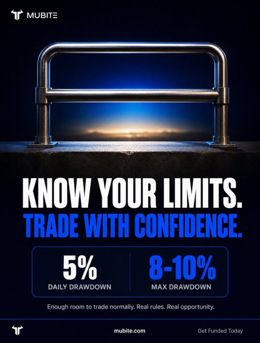 A Mubite promotional poster featuring the text 'KNOW YOUR LIMITS. TRADE WITH CONFIDENCE.' with a metal railing against a sunset, highlighting '5% DAILY DRAWDOWN' and '8-10% MAX DRAWDOWN' rules.