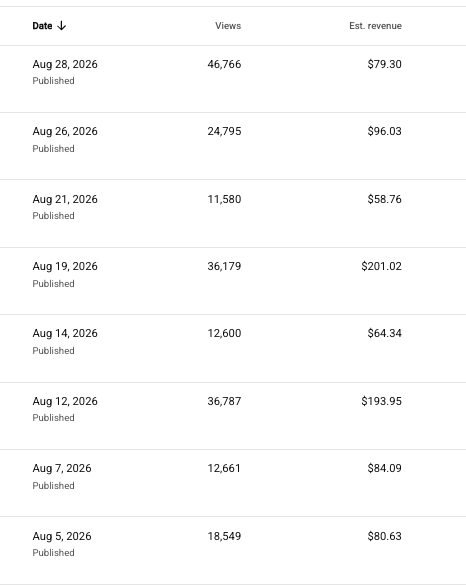 A screenshot of a content analytics dashboard showing published video performance metrics across multiple dates in August 2026, including entries like "Aug 28, 2026" with 46,766 views and $79.30 estimated revenue, and "Aug 19, 2026" with 36,179 views and $201.02 estimated revenue. The dashboard illustrates the creator capital markets problem referenced in the post, demonstrating how a creator generates consistent viewership and revenue across her content—a foundation that could theoretically be tokenized for co-ownership and upfront capital raises.