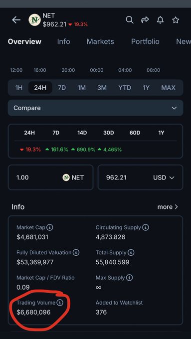 A screenshot of a cryptocurrency tracker shows $NET trading at $962.21, down 19.3% in 24 hours, with a Market Cap of $4,681,031 and a 24H Trading Volume of $6,680,096 circled in red. The image visually reinforces the post's claim that $NET's trading volume ($6.68M) exceeds its market cap ($4.68M) by highlighting the volume figure to suggest unusual trading activity relative to its market size.