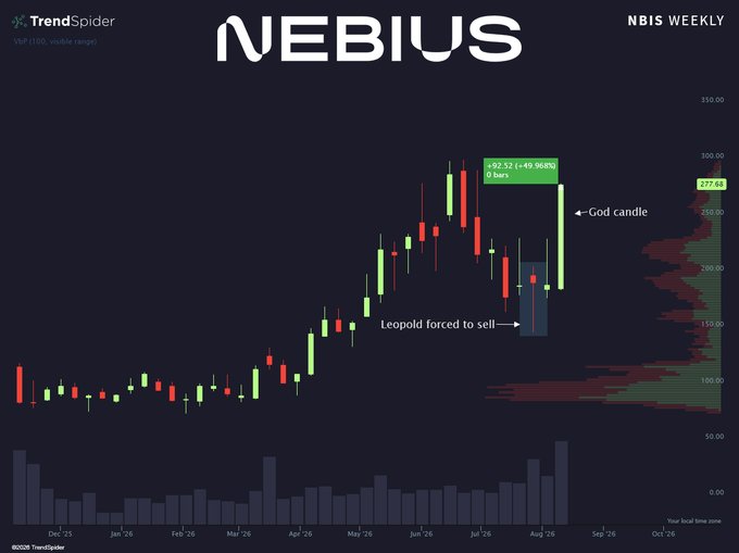 A weekly candlestick chart of Nebius (NBIS) shows a dramatic "God candle" with a 92.52 (+49.98%) surge to $277.68, occurring immediately after a "Leopold forced to sell" capitulation event near the $150 support level, illustrating the brutal recovery rally referenced in the post.