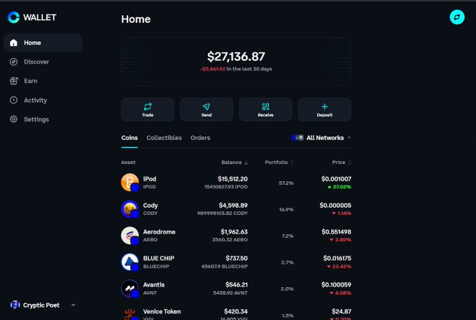 The image shows a Coinbase Wallet home screen displaying a total balance of $27,136.87 (down $5,849.90 over 30 days), with a portfolio breakdown featuring assets like iPod ($15,512.20), Cody ($4,598.89), Aerodrome ($1,962.63), Blue Chip ($737.50), Avantis ($546.21), and Venice Token ($420.34). The interface includes navigation tabs for Trade, Send, Receive, and Deposit, along with menus for Coins, Collectibles, and Orders, confirming the post's view that the Coinbase Wallet interface looks polished and visually appealing.