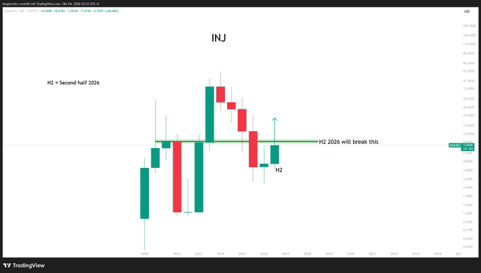 A TradingView candlestick chart titled "INJ" showing quarterly price action with annotations "H2 = Second half 2026" and "H2 2026 will break this" pointing to a resistance level near 8,034.