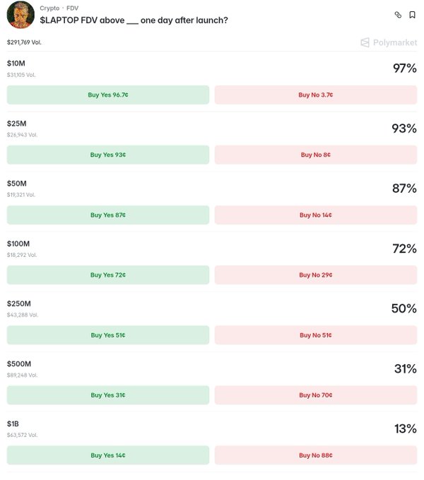 A Polymarket screenshot titled '$LAPTOP FDV above ___ one day after launch?' displays multiple prediction odds ranging from 13% for $1B to 97% for $10M.