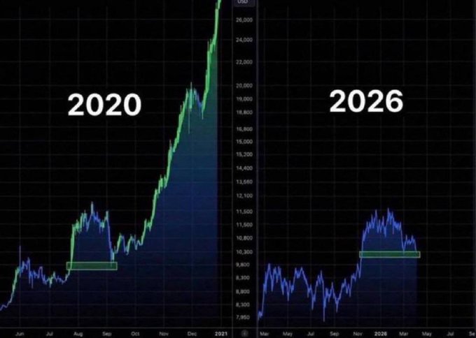 The image shows a side-by-side cryptocurrency price chart comparison, with the left side displaying 2020's bullish run where prices surged from around $8,800 to over $26,000, and the right side showing 2026's current chart pattern that appears to be forming a similar consolidation range near $9,800-$10,200. The post's caption "BIGGEST. BULL. RUN. EVER. STARTING. NOW." aligns with the visual implication that 2026's price action is mirroring the early stages of 2020's historic rally, suggesting another major upward move is imminent.