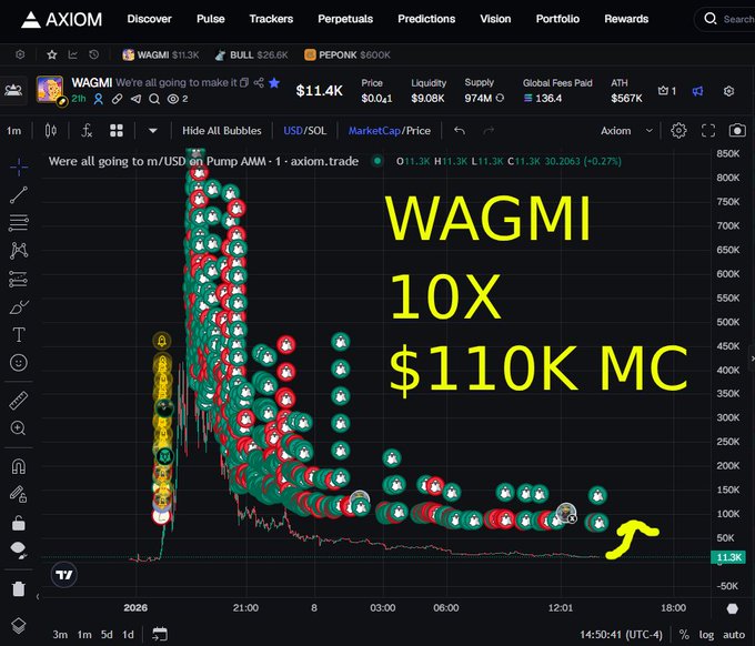 The Axiom trading platform shows a WAGMI token chart with overlaid text reading "WAGMI 10x $110K MC" and a yellow arrow pointing to a price level near 11.3K.