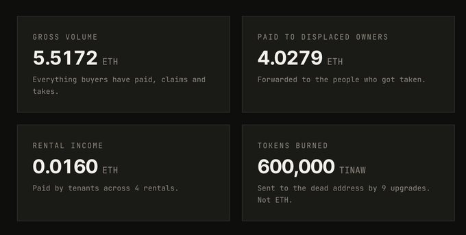 A dark dashboard displays financial statistics including 'GROSS VOLUME 5.5172 ETH', 'PAID TO DISPLACED OWNERS 4.0279 ETH', 'RENTAL INCOME 0.0160 ETH', and 'TOKENS BURNED 600,000 TINAW'.