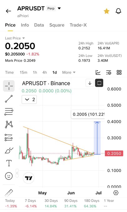 The image shows a price chart of APRUSDT (aPriori) on Binance's perpetual market, currently at $0.2050, with a marked potential 101.22% breakout above a descending wedge/triangle pattern. The chart highlights a recent technical setup suggesting an imminent upward move, which aligns with the post's claim that $APR is a top breakout pick poised for significant gains, similar to the earlier $JCT call that tripled.