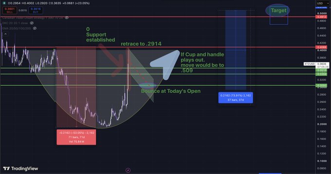 A TradingView financial chart showing a "Cup and Handle" pattern with annotations like "Support established," "retrace to .2914," "Target," and "Bounce at Today's Open."