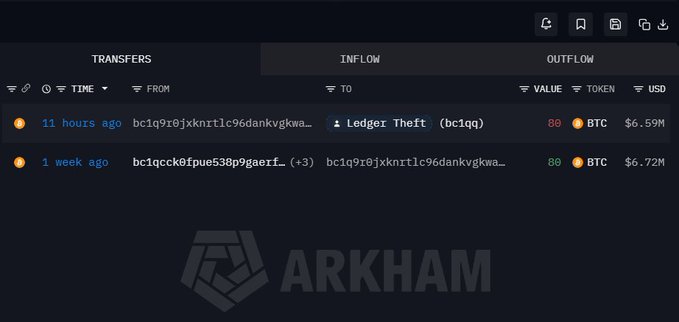 A dark-themed blockchain analytics interface from Arkham showing a 'TRANSFERS' table with two transactions from 'Ledger Theft (bc1qq)' valued in BTC and USD.