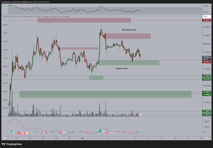 The image shows a Bitcoin/USD (BTCUSD) price chart on TradingView's 2-hour timeframe, displaying a weak price bounce near the $78,075 support area while facing resistance around the $79,400–$80,000 zone. The chart visually supports the caption's concern that Bitcoin needs to hold the $78,000 support level to avoid a stronger downward move, with key levels marked including $82,845.0 (high), $78,075.7, $76,300.0, $75,779.4, and $74,106.7.