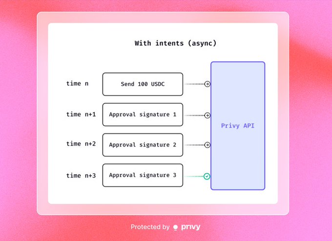 A diagram titled 'With intents (async)' showing a sequence of 100 USDC transactions and approval signatures interacting with the Privy API on a pink gradient background.