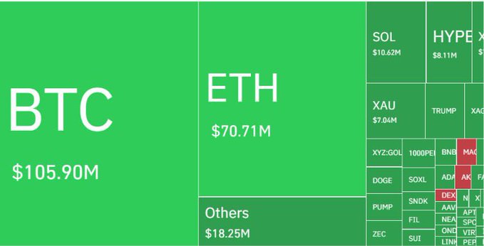 Treemap visualization showing cryptocurrency volumes led by BTC at $105.90M and ETH at $70.71M, with smaller categories including SOL, HYPE, XAU, TRUMP, DOGE, and others.