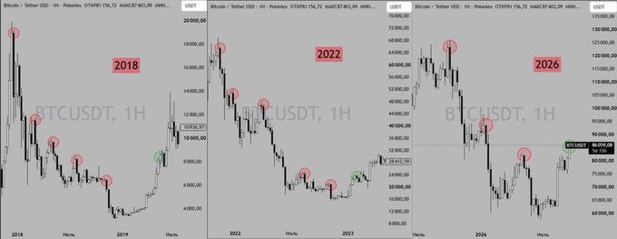 Three side-by-side candlestick charts of BTCUSDT (Bitcoin/Tether) on 1H timeframe comparing 2018, 2022, and 2026 price action, with various peak points circled in red.