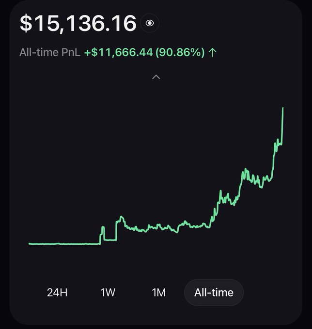 A trading or portfolio app screenshot showing a total value of $15,136.16 with an all-time PnL of +$11,666.44 (90.86%) displayed above a green line graph trending upward over an all-time period.