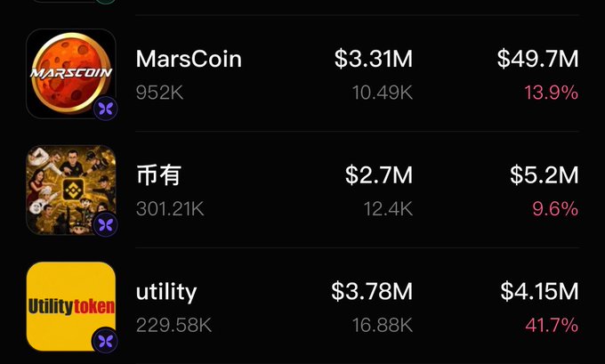 The image shows a cryptocurrency tracker listing three XRP-related tokens on the XRP Ledger (XRL): MarsCoin ($3.31M volume, $49.7M market cap, up 13.9%), 币有 ($2.7M volume, $5.2M market cap, up 9.6%), and utility ($3.78M volume, $4.15M market cap, up 41.7%). It illustrates the post's point about how smaller altcoins often pump when major exchanges like Binance and influencers like CZ aren't actively promoting them—gains happen organically when the market isn't focused on them.