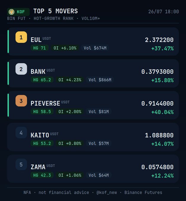 A 'TOP 5 MOVERS' list from KOF dated 26/07, showing top hot-growth Binance Futures tokens including EUL (+37.47%), BANK (+15.80%), PIEVERSE (+40.04%), KAITO (+14.07%), and ZAMA (+12.24%) with their hot-growth ranks and volume data.