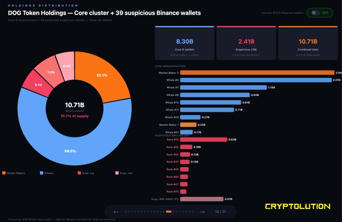 The image displays a screenshot of a dashboard with various information, including charts and data about Bitcoin transactions and token balances. The central focus of this visual representation is the distribution of Bitcoin holders across different cryptocurrency wallets held by Core infrastructure wallets within the top 1,000 holder base.

The chart illustrates the number of Bitcoin holders distributed among these Core wallets in descending order. This information provides insights into how Bitcoin transactions are being managed and controlled. 

Additionally, the post indicates that Binance controls approximately 10% of all confirmed suspicious binance wallet balances. The presence of this detail helps to emphasize the importance of monitoring suspicious activities related to cryptocurrency wallets held by Binance, highlighting potential security risks for users with those funds.
