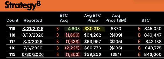 The image shows Strategy's (MSTR) recent Bitcoin acquisition log, highlighting that between 6/30/2026 and 8/31/2026, the company added only 4,603 BTC at an average price of $80,318 while Bitcoin rose significantly during this 10-week buying pause. This data illustrates the company's brief hiatus from aggressive BTC accumulation, as noted in the accompanying post.