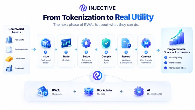 An Injective infographic titled 'From Tokenization to Real Utility' outlines a six-step process (Issue, Trade, Settle, Comply, Record, Connect) for transforming real-world assets into programmable financial instruments.