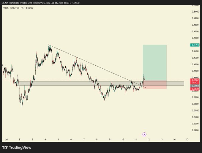 A TradingView 15-minute chart for WLD/USDT on Binance (dated July 11, 2025) shows a long trade setup with a stop-loss marked at 0.383 and a green shaded target zone extending up toward approximately 0.450, with the price recently breaking above a descending trendline and resistance near 0.400.