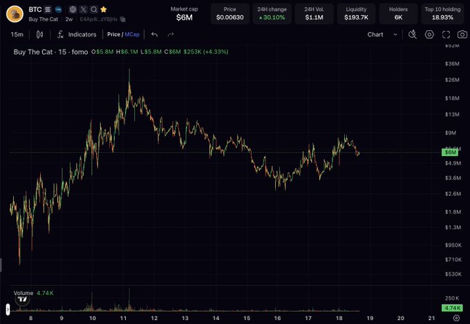 A cryptocurrency price chart for 'Buy The Cat' (BTC) showing a market cap of $6M and a 30.10% 24-hour change, with candlestick data and a volume of 4.74K.