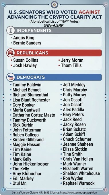 An infographic titled "U.S. SENATORS WHO VOTED AGAINST ADVANCING THE CRYPTO CLARITY ACT" displays an alphabetical list of "NAY" votes broken down by party affiliation: 2 Independents (Angus King, Bernie Sanders), 4 Republicans (Susan Collins, Josh Hawley, Jerry Moran, Thom Tillis), and 37 Democrats including Tammy Baldwin, Elizabeth Warren, and Chris Murphy. The image directly supports the post's claim of 43 total opposing Senators, with the bottom referencing Senate Vote on Cloture, H.R. 3633, sourced from a U.S. Senate cryptocurrency site.