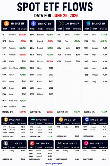 Spot ETF flows infographic dated June 29, 2026, showing net flows for BTC, ETH, XRP, SOL, DOGE, HYPE, BNB, LINK, LTC, AVAX, HBAR, and DOT ETFs.