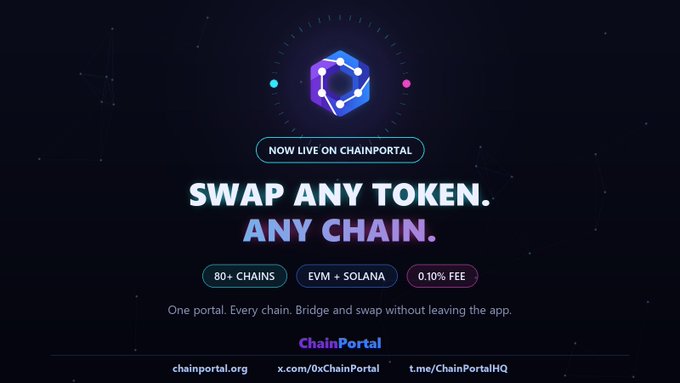 Promotional graphic for ChainPortal reading 'NOW LIVE ON CHAINPORTAL, SWAP ANY TOKEN. ANY CHAIN.' with feature tags '80+ CHAINS', 'EVM + SOLANA', and '0.10% FEE', along with links to chainportal.org and its social channels.