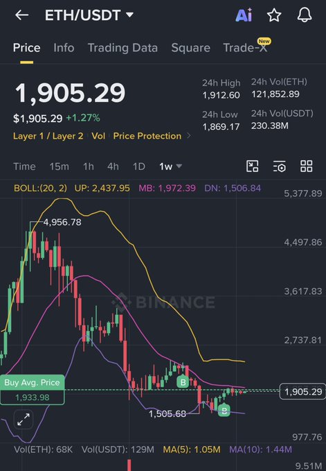 Binance trading app screenshot showing the ETH/USDT pair priced at $1,905.29 (+1.27%), with a 1-week candlestick chart displaying Bollinger Bands (UP: 2,437.95, MB: 1,972.39, DN: 1,506.84) and a 24-hour high of 1,912.60.