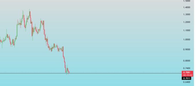 A candlestick price chart on a light blue background showing a downward trend, with the price dropping to 0.7008 from a previous level around 0.7400, on a scale ranging from 0.6800 to 1.5000.