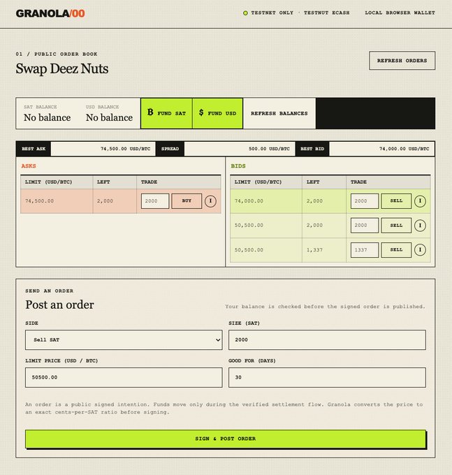 A screenshot of the Granola v0.0 web interface showing the "Swap Deez Nuts" public order book, where users can trade BTC against USD ecash (e.g., best ask at 74,500 USD/BTC, best bid at 74,000 USD/BTC with a 500 USD/BTC spread), currently displaying "No balance" for both SAT and USD in testnet mode. The interface illustrates the decentralized Cashu atomic swap order book coordinated over Nostr, allowing users to post buy/sell orders such as the example shown to sell 2,000 SAT at a 50,500 USD/BTC limit price for 30 days.