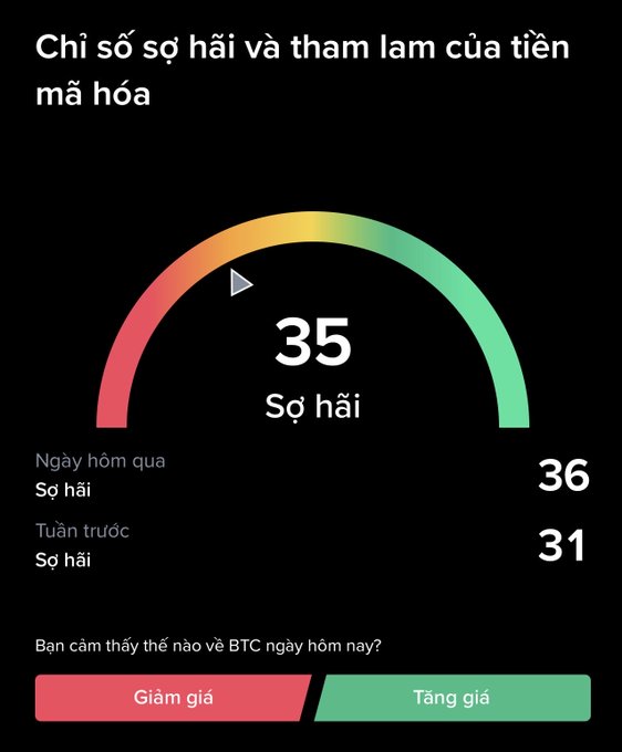 A Vietnamese cryptocurrency Fear and Greed Index gauge showing a current Fear value of 35, with yesterday's value of 36 and last week's value of 31, prompting users whether BTC will decrease or increase.