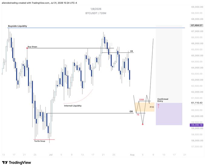 A BTC/USDT 720-minute TradingView chart by allenobstrading (dated July 31, 2026) showing a projected trade setup where price sweeps into the 59,290–61,110 zone for a CISD (Change in State of Delivery), with a confirmed entry near 61,110 and buyside liquidity at 67,484.57 marked as the upside target.