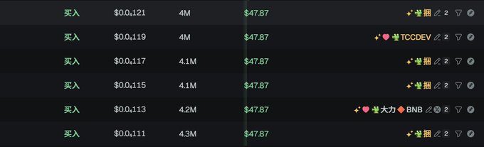 The image shows a trading interface displaying six buy orders ("买入") at prices ranging from $0.0111 to $0.0121 with quantities between 4M-4.3M units, all valued at $47.87 each, with user "TCCDEV" appearing among the recent buyers—supporting the post's claim that TCC DEV (address 0x699f0381b27f38f28f0d4014a5348e57bc8b6b25) has been actively purchasing, potentially exposing themselves through bundled accounts.