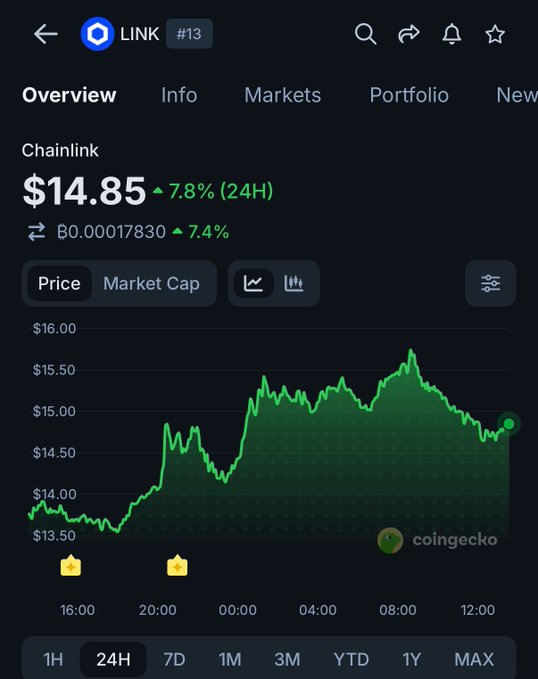 A CoinGecko price chart for Chainlink ($LINK) showing the token at $14.85, up 7.8% in 24 hours with a BTC pair gain of 7.4%, illustrating the post's claim of LINK outperforming the market following the CCIP 2.0 launch. The green 24H price graph traces the rise from around $13.50 to a peak near $15.50 before settling at current levels.