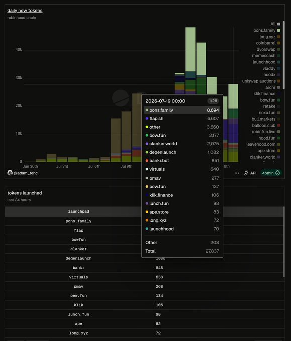 A dashboard screenshot titled 'daily.new.tokens' showing a bar chart and statistics for 'robinsonhood chain' token launches, with a popup detailing token counts by launchpad including 'pons.family' (8,694) and 'flap.sh' (6,607).